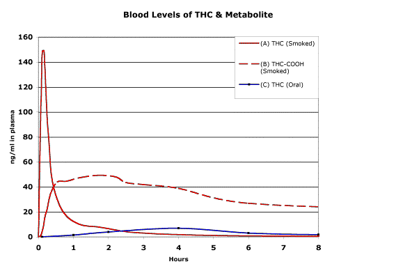 A line graph titled "Blood Levels of THC & Metabolite" shows THC levels over 8 hours. The red solid line represents THC (smoked), the red dashed line represents THC-COOH (smoked), and the blue line represents THC (oral). The y-axis is labeled in ng/ml in plasma, highlighting NORML Opposes Per-Se Limit standards. CA Norml