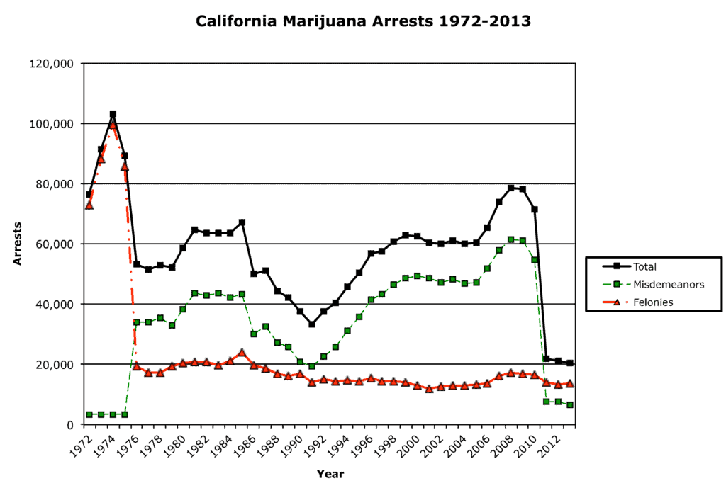 Graph showing California marijuana arrests from 1972 to 2013. Lines represent total arrests, misdemeanors, and felonies. Total and felony arrests peak around 1980, then decline as DUIs decline. Misdemeanors fluctuate, rising in the 2000s before decreasing post-2010. CA Norml