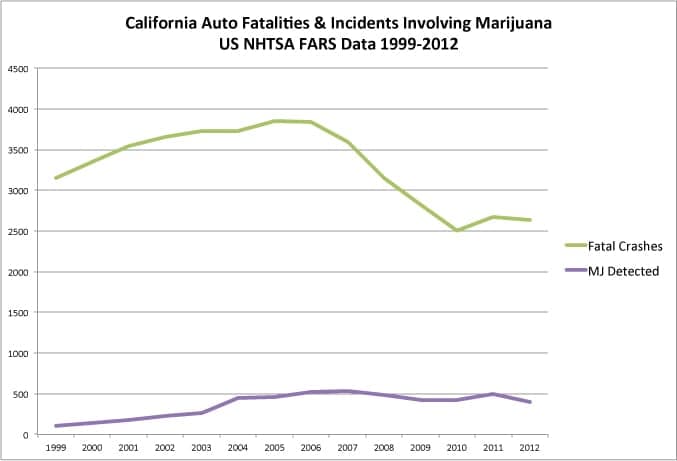 A line graph titled "California Auto Fatalities & Incidents Involving Marijuana: US NHTSA FARS Data 1999-2012." It shows a decline in fatal crashes and a slight increase in incidents involving marijuana detection, reflecting underlying accident stats and the emerging DUI crisis from 1999 to 2012. CA Norml