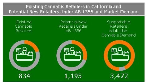 An infographic displays three circular diagrams against a green background. The diagrams represent data: 834 existing cannabis retailers, 1,195 potential new retailers under AB 1356, and a demand for 3,472 total supportable retailers for adult-use cannabis sales in CA. CA Norml