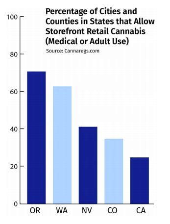 Bar chart showing the percentage of cities and counties that allow storefront retail cannabis (medical or adult use) in states where it is legal. Oregon leads with around 80%, followed by Washington, Nevada, Colorado, and CA, which has the lowest percentage. CA Norml