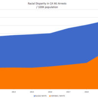 A line graph titled "Racial Disparity in California Marijuana Arrests / 100K population" displays data from 2013 to 2019. It uses two colored areas: blue for Black/White and orange for Hispanic/White. Both metrics increase over time, with blue consistently above orange. CA Norml