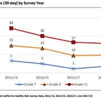 A line graph titled "Marijuana Use (30-day) by Survey Year" shows data from 2011 to 2019 for California teens in grades 7, 9, and 11. Marijuana use among grade 11 remains highest, decreasing from 28% to 20%, grade 9 decreases from 15% to 10%, and grade 7 remains low, decreasing from CA Norml