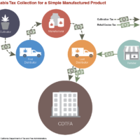 Flowchart illustrating cannabis tax collection for a manufactured product. Progression: Cultivator, First Distributor, Manufacturer, Last Distributor, and Retailer—all linked by arrows and dollar bills. NORML logo at the bottom shows taxes from cultivators and retailers feeding into CDFA. CA Norml