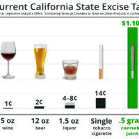 A bar chart comparing California state excise taxes on various products: 5 oz wine (1¢), 12 oz beer (2¢), 1.5 oz liquor (4-8¢), a single tobacco cigarette (14¢), and a 0.5 gram cannabis joint ($1.10). The cannabis joint, affected by what some deem "unfair taxation," has the highest CA Norml