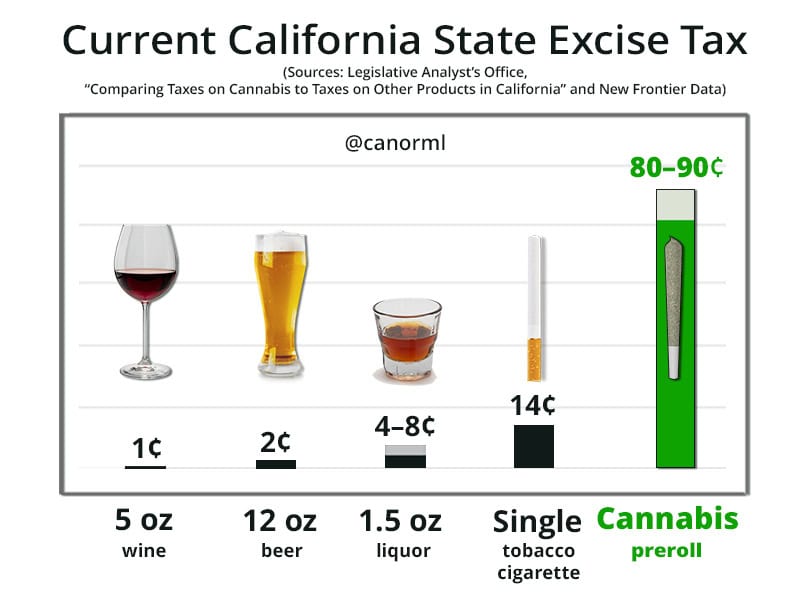 Chart showing relative taxes on wine, beer, liquor, tobacco and cannabis. 