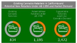 An infographic displays three circular diagrams against a green background. The diagrams represent data: 834 existing cannabis retailers, 1,195 potential new retailers under AB 1356, and a demand for 3,472 total supportable retailers for adult-use cannabis sales in CA. CA Norml