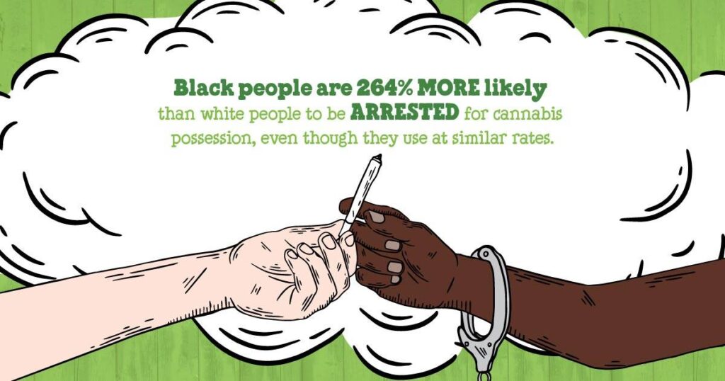 Illustration of a white hand and a Black hand passing a joint. The Black hand is wearing a handcuff. Text reads, "Black people are 264% MORE likely than white people to be ARRESTED for cannabis possession, even though they use at similar rates." This highlights the urgent need for racial justice in cannabis policies. CA Norml