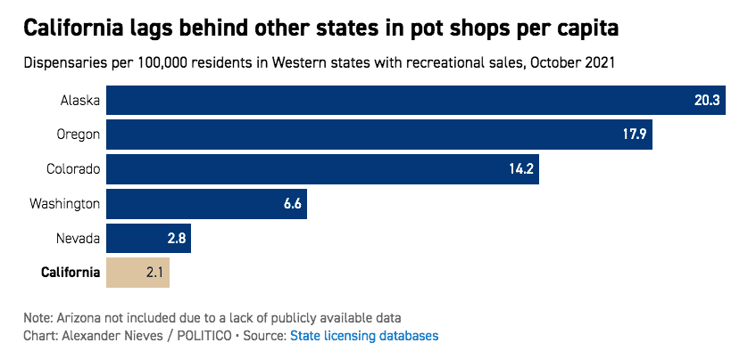 Bar chart showing dispensaries per 100,000 residents in Western states with recreational sales as of October 2021. Alaska leads with 20.3, followed by Oregon (17.9), Colorado (14.2), Washington (6.6), Nevada (2.8), and California (2.1). Expanding cannabis rights in your community is not reflected here for Arizona.
CA Norml