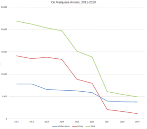 A line graph titled "CA Marijuana Arrests, 2011-2019" displays arrest trends in California from 2011 to 2019. Felony (red), misdemeanor (blue), and total arrests (green) all show a downward trend, with total arrests decreasing most significantly, highlighting changes in marijuana arrest policies. CA Norml