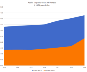 A line graph titled "Racial Disparity in California Marijuana Arrests / 100K population" displays data from 2013 to 2019. It uses two colored areas: blue for Black/White and orange for Hispanic/White. Both metrics increase over time, with blue consistently above orange. CA Norml