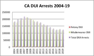 Bar graph titled "CA DUI Arrests 2004-19," based on a CHP report released, displays data for Felony DUI (red), Misdemeanor DUI (green), and Total DUI Arrests (purple) from 2004 to 2019. Total arrests peak around 2008 and gradually decrease, with misdemeanor arrests being the majority. CA Norml