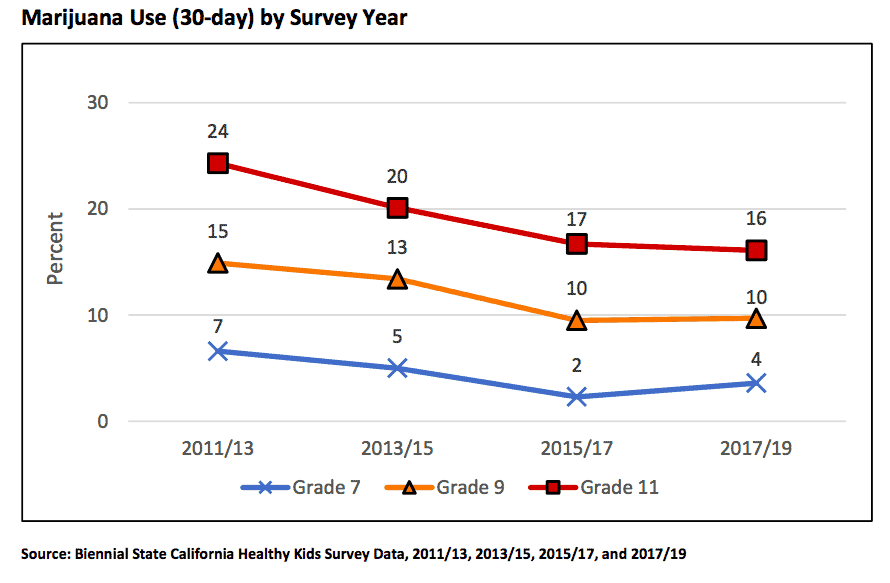 A line graph titled "Marijuana Use (30-day) by Survey Year" shows data from 2011 to 2019 for California teens in grades 7, 9, and 11. Marijuana use among grade 11 remains highest, decreasing from 28% to 20%, grade 9 decreases from 15% to 10%, and grade 7 remains low, decreasing from CA Norml