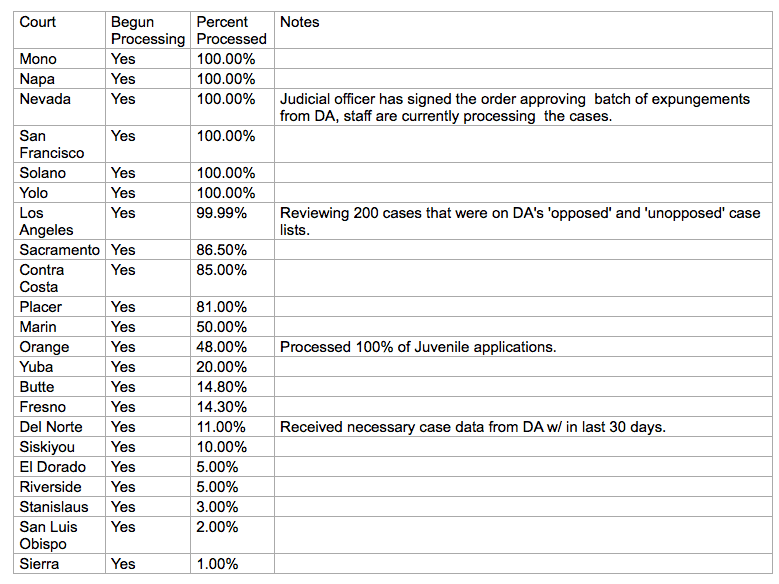 A table lists California courts, showing their expungement processing statuses, with special attention to marijuana convictions. It includes information on the percentage processed, notes on current actions or issues, and specific progress for juvenile applications in some counties. Percentages vary widely across counties. CA Norml