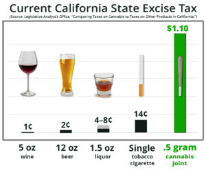 A bar chart comparing California state excise taxes on various products: 5 oz wine (1¢), 12 oz beer (2¢), 1.5 oz liquor (4-8¢), a single tobacco cigarette (14¢), and a 0.5 gram cannabis joint ($1.10). The cannabis joint, affected by what some deem "unfair taxation," has the highest CA Norml