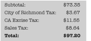 An itemized receipt showing:
- Subtotal: $73.35
- City of Richmond Tax: $3.67
- CA Excise Tax (thanks to SB 512): $11.55
- Sales Tax: $8.64
- Total: $97.20.
The breakdown makes one ponder about unfair taxation on everyday purchases like cannabis products. CA Norml