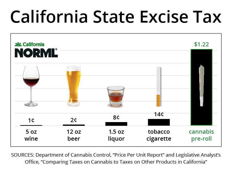 A chart comparing California excise taxes—1¢ for 5 oz wine, 2¢ for 12 oz beer, 8¢ for 1.5 oz liquor, 14¢ per cigarette, and $1.22 for a cannabis pre-roll—illustrates the need for fair taxation of cannabis, as noted by Cal NORML. Ca NORML