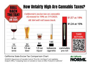 A chart compares California excise taxes: $1.57 per gram of cannabis pre-roll at 15%, versus lower taxes for wine, beer, liquor, and tobacco. A red "Roll Back The Tax!" tag and a QR code urge support for AB 564. CA Norml
