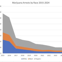 Area chart titled "Marijuana Arrests by Race 2015-2024" shows cannabis crimes in California, with arrests for White (blue), Black (orange), and Hispanic (gray) individuals declining—though disproportionate arrests persist, especially for Hispanic individuals. Ca NORML