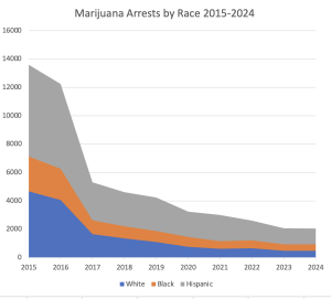 Area chart titled "Marijuana Arrests by Race 2015-2024" shows cannabis crimes in California, with arrests for White (blue), Black (orange), and Hispanic (gray) individuals declining—though disproportionate arrests persist, especially for Hispanic individuals. Ca NORML