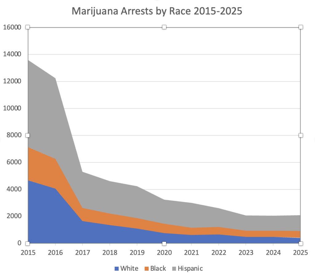 Stacked area chart titled "Marijuana Arrests by Race 2015-2025" shows declining cannabis crimes for Whites (blue), Blacks (orange), and Latinos (gray), with all groups experiencing significant decreases over time. Ca NORML