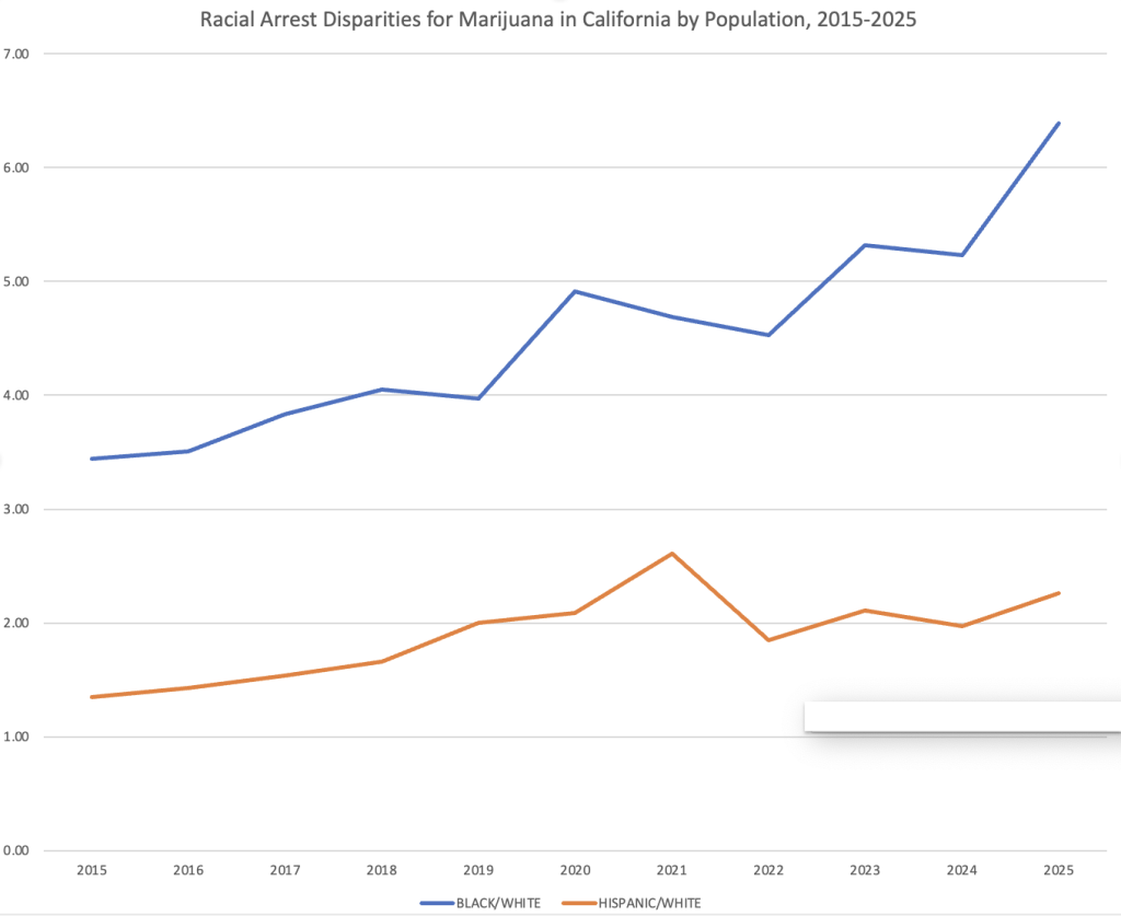 Line graph depicting racial arrest disparities for cannabis crimes in California from 2015 to 2025. The Black/White ratio (blue line) rises sharply, while the Hispanic/White ratio (orange line) fluctuates but remains lower for Blacks and Latinos. Ca NORML